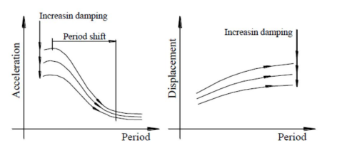 Seismic Structure Designing requirements OF LRB and HRD